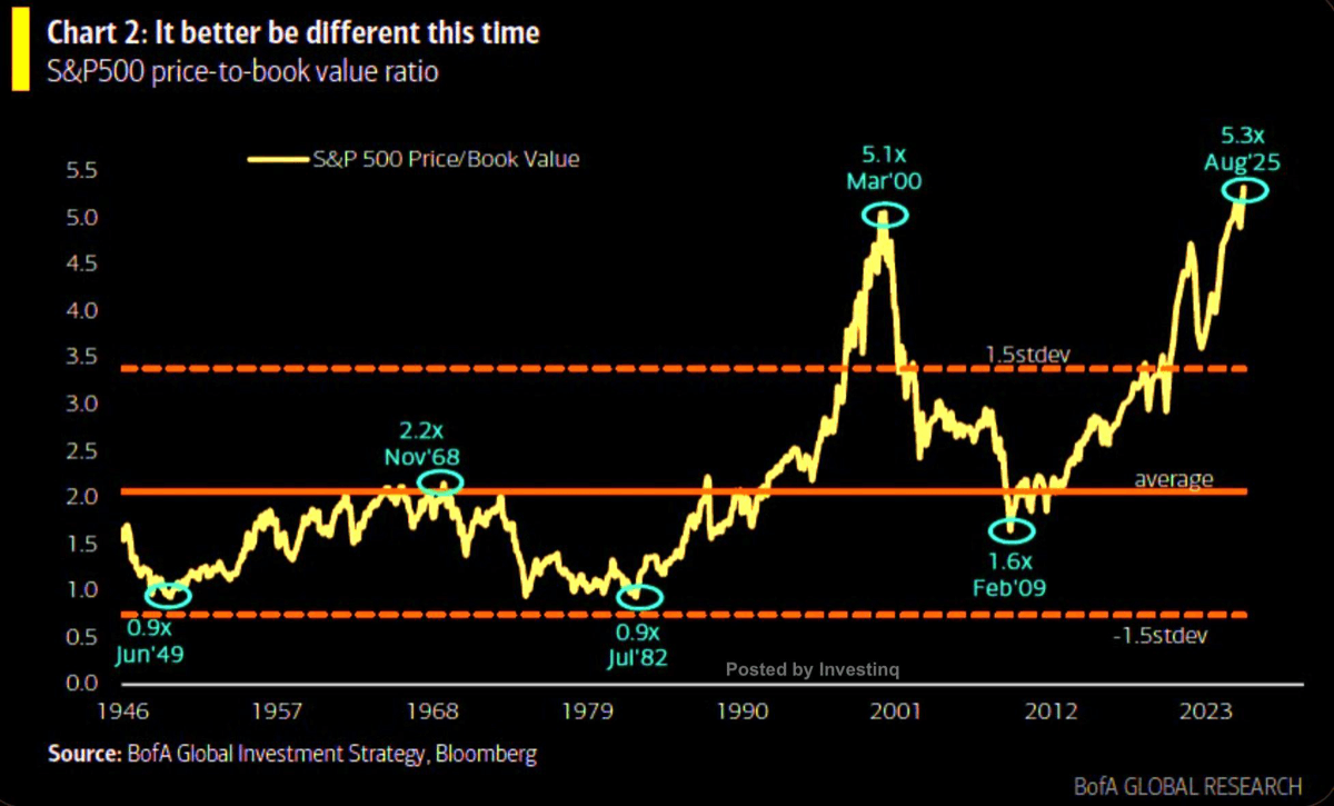 S&P 500 Kurs‑Buchwert‑Verhältnis (KBV) über Dotcom‑Niveau